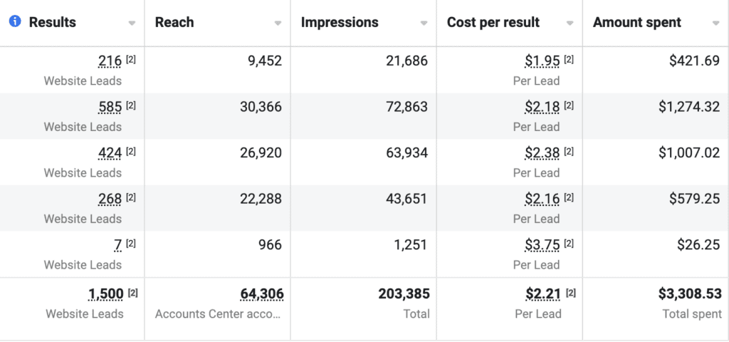 My experience with Meta Ads… – Golden Brands